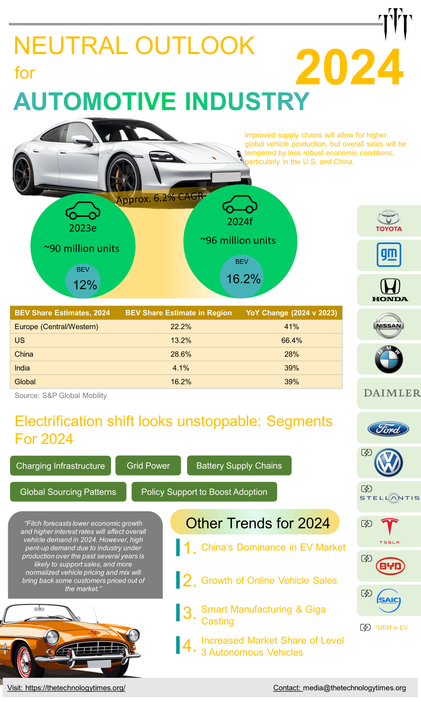 Automotive Industry Outlook for 2024 The Rise of Electrification and